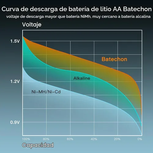 Vista 4 de Batería AA recargable de litio con cargador, paquete de 8 baterías de litio AA recargables, baja autodescarga y larga duración de hasta 2000 ciclos