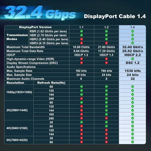 Vista 2 de Cable DisplayPort 8K 4K 1.4, cable DP de 6 pies 32.4Gbps, 8K@60Hz, 4K@144Hz, 2K@240Hz, HDR10, HDCP2.2, DSC 1.2a, cable de puerto de visualización