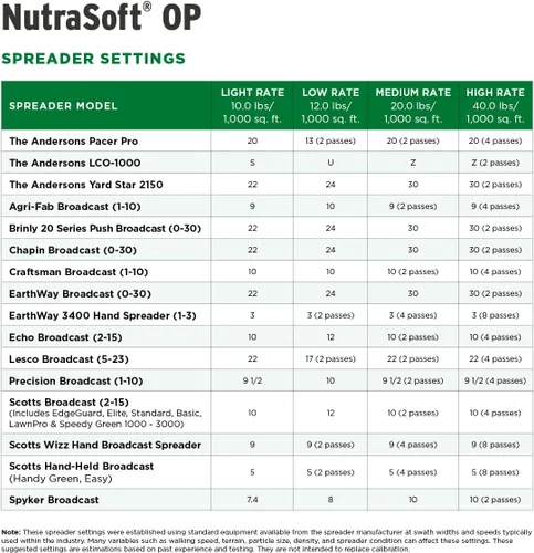Vista 6 de The Andersons NutraSoft OP Yeso peletizado 6,600 pies cuadrados 40 lb Bolsa