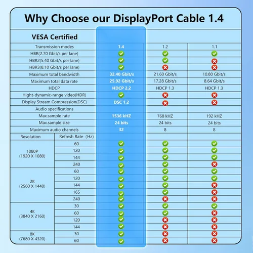 Vista 7 de MaxRenard Cable DisplayPort 8K 1.4, cable DP a DP de 6.6 pies, 8K a 60 Hz 4K a 144 Hz, puerto de pantalla a puerto de visualización de transferencia