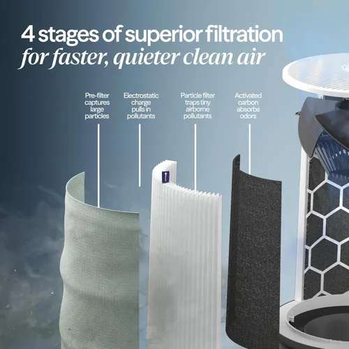 Vista 6 de BLUEAIR Purificadores de aire para habitaciones grandes, limpia 3,048 pies cuadrados en una hora, limpiador de aire inteligente HEPASilent