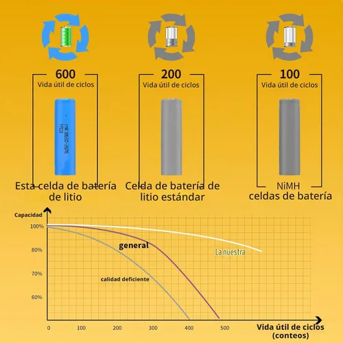 Vista 2 de Batería De Repuesto De Capacidad Verdadera Para Herramientas Dewalt Naranja-rojo Nuevo EN VENTA