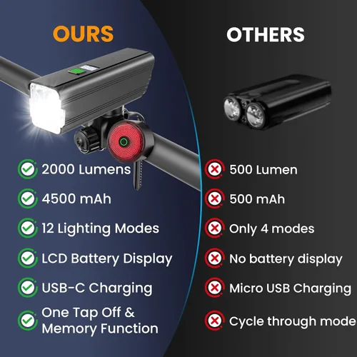 Vista 5 de Bike Light for Night Riding, 2000LM/1000LM Bicycle Headlight & Taillight, Multiple Modes,3000mAh/2000mAh USB C Rechargeable Waterproof LED Bright