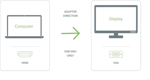 Vista 3 de Adaptador HDMI a VGA enchufable, cable unidireccional sin controlador de 6 pies (5.9 ft): conecta portátiles, computadoras de escritorio