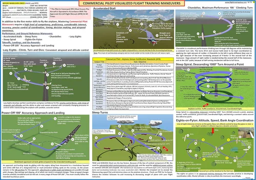 Vista 4 de FTS FAA - Pósters de entrenamiento de vuelo visualizado de piloto privado y comercial de instrumento comercial: juego de maniobras visualizadas de 3