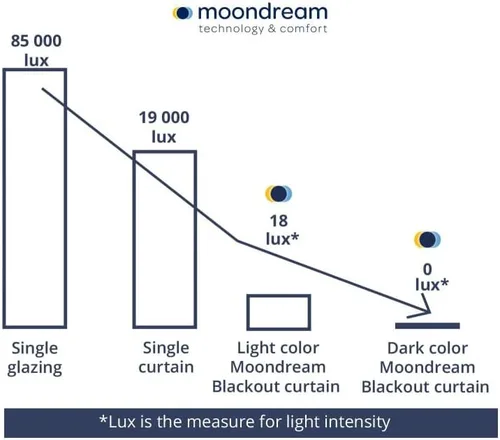 Vista 5 de Moondream Cortina opaca sólida, 55 pulgadas de ancho x 95 pulgadas de largo, negro (negro oscuro MC710), ojales, 1 panel