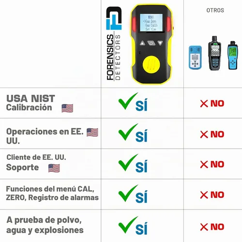 Vista 5 de Detector de oxígeno de Forensics Calibración y certificado NIST de EE. UU. A prueba de polvo y explosiones Recarga USB Alarmas de sonido