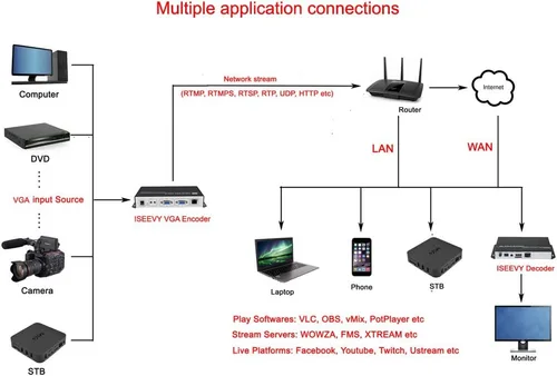 Vista 4 de iseevy Protocolos HTTP de la ayuda del codificador de vídeo de H.264 VGA SRT RTMP RTMPS RTSP UDP