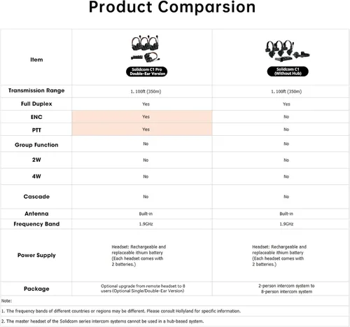 Vista 6 de Auriculares inalámbricos estéreo master Hollyland Solidcom C1 Pro ENC dúplex completo de 335m comunicación de equipo con silenciamiento PTT