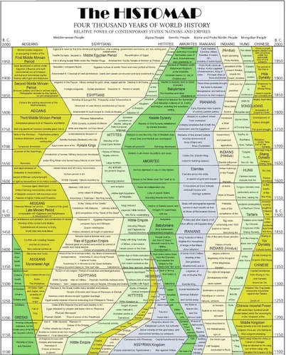 Vista 14 de Histomap of Evolution - Regalos para los amantes de la historia - Póster de aula - Mapa de investigación científica geología genética