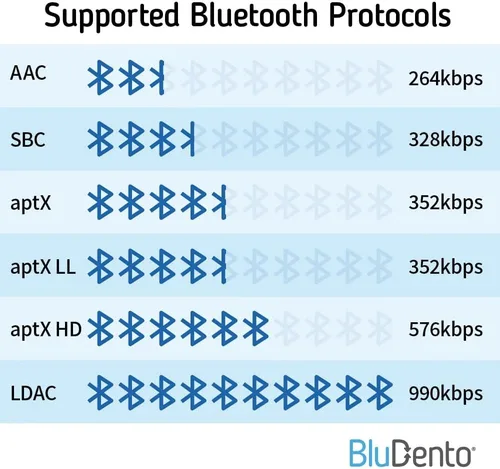 Vista 5 de Receptor de audio Bluetooth de alta fidelidad B2 LDAC aptX HD para estéreo