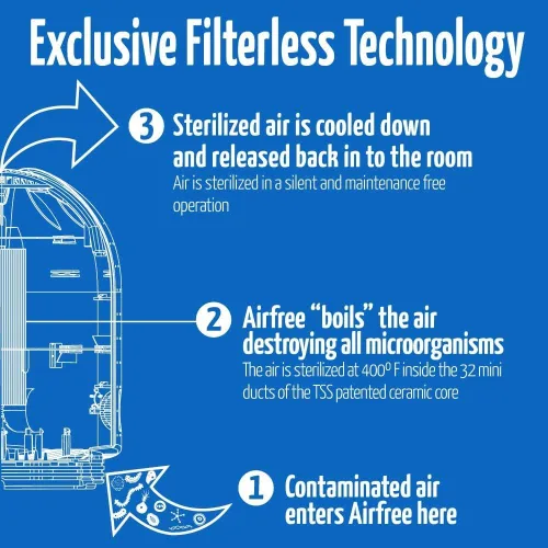 Vista 7 de AirFree Purificador de aire silencioso sin filtro T800 para el hogar. No requiere filtro, ventilador o humidificador, cubre 180 pies cuadrados