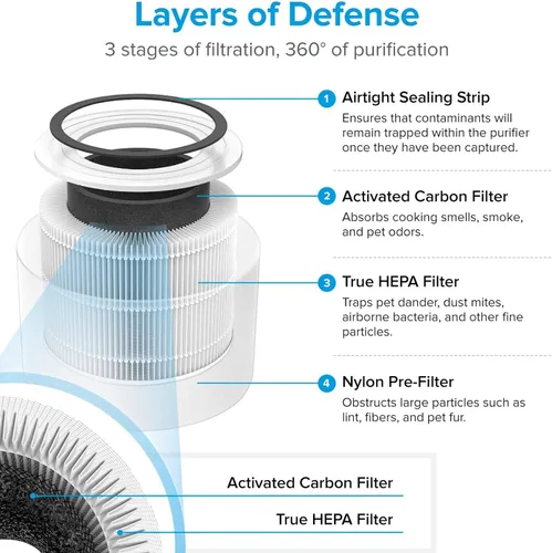Vista 4 de LEVOIT Core 300 Filtro de repuesto para purificador de aire, 3 en 1 True HEPA, 1 paquete, blanco y 10 filtros de repuesto para humidificador