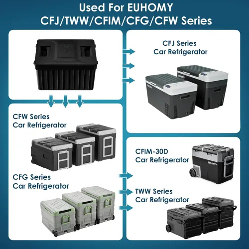 Vista 7 de EUHOMY Refrigerador para Automóvil, 12/24V DC y 120～240V AC, Refrigerador Congelador Enfriador con Batería para CFJ/TWW/CFIM/CFG/CFW
