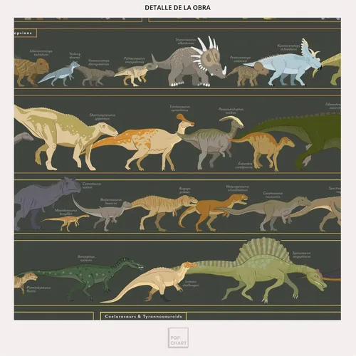 Vista 4 de Pop Chart Dinosauria Póster de dinosaurio de 16 x 20 pulgadas Tabla actualizada de ciencia de dinosaurios Decoración de pared