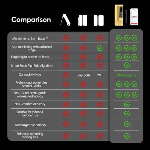 Vista 7 de BBQOVN Termómetro inalámbrico WiFi Sub-1G para carne, rango ilimitado, 7 sensores certificados NIST con temperatura ambiente, 2 formas de monitoreo