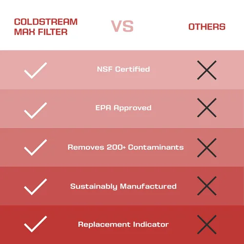 Vista 6 de Coldstream Sistema de purificación de agua debajo del mostrador: filtro para fregadero de cocina, purificador debajo del mostrador, elimina PFA