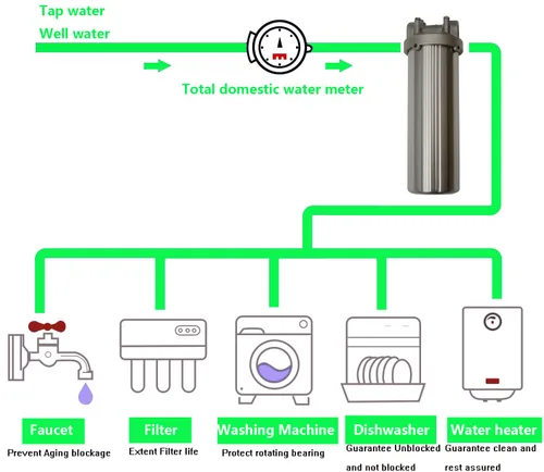Vista 2 de INTBUYING Carcasa de filtro de agua resistente para toda la casa, purificación de agua de acero inoxidable 304, filtro de 10 pulgadas, entrada