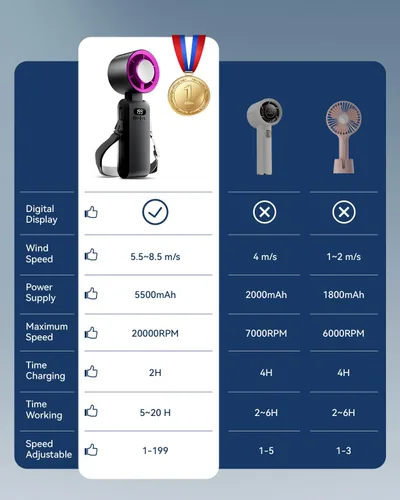 Vista 7 de Kimguard Ventilador Turbo Portátil de Mano con Enfriador de Hielo, Velocidad (1-199) 5500mAh Ventilador Personal Recargable