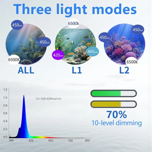 Vista 2 de Luz de acuario N30, 30 W de doble canal de atenuación de 10 niveles, temporizador de 5 etapas de espectro completo, luz de arrecife de espectro