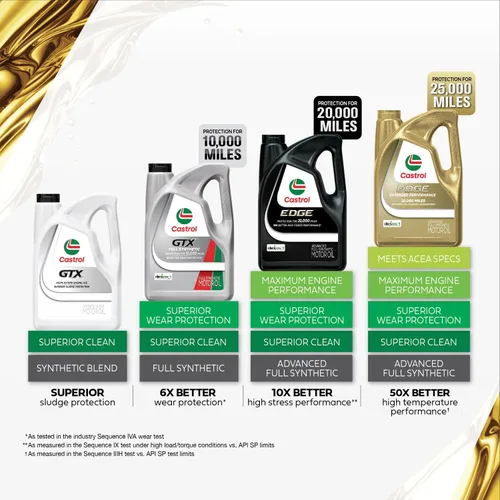 Vista 7 de Castrol EDGE 10W-30 Aceite de motor sintético completo avanzado, 5 cuartos de galón