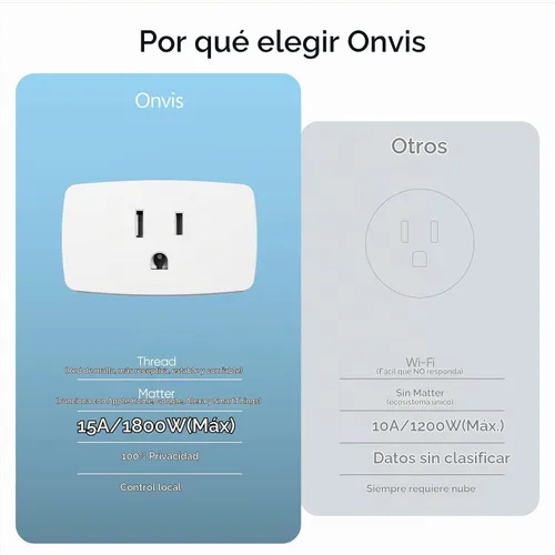 Vista 7 de Enchufe inteligente Onvis Matter Over Thread, Mini Enchufe inteligente, Funciona con Apple Home, Alexa y Google Home, 15A/1800W (1 paquete)