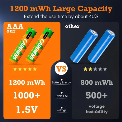 Vista 4 de Paquete combinado de baterías AA y AAA, batería recargable USB, baterías dobles A y triple A de 1.5 V con cable de carga USB-C 4 en 1 e indicador