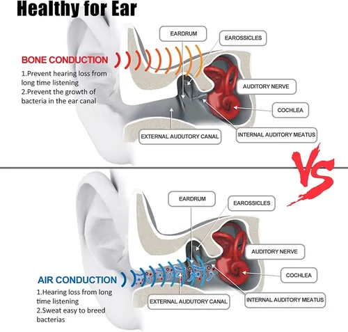 Vista 2 de Auriculares de Conducción Ósea Bluetooth, Audífonos Inalámbricos de Oreja Abierta con Micrófonos, Titanio Ligero Resistente al Sudor, Auriculares