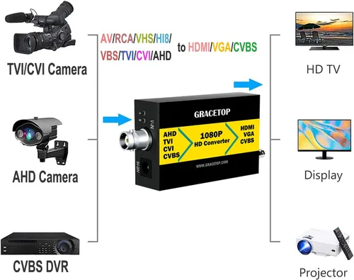 Vista 5 de GRACETOP Adaptador convertidor TVI/CVI/AHD a HDMI, Full HD 4K 720P/1080P/3MP/4MP RCA a HDMI Convertidor de video para monitor HDTV DVR, 4 en 1