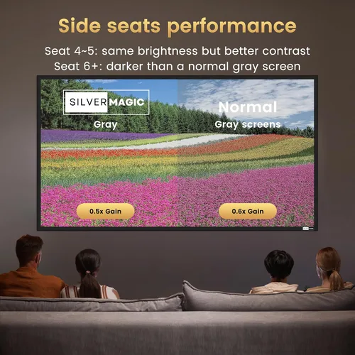 Vista 4 de Pantalla de proyector ALR para montaje en pared estándar, alto contraste, 70% ALR, alto brillo, 2.7X, ganancia, 84 pulgadas, pantalla gris 16:9, por
