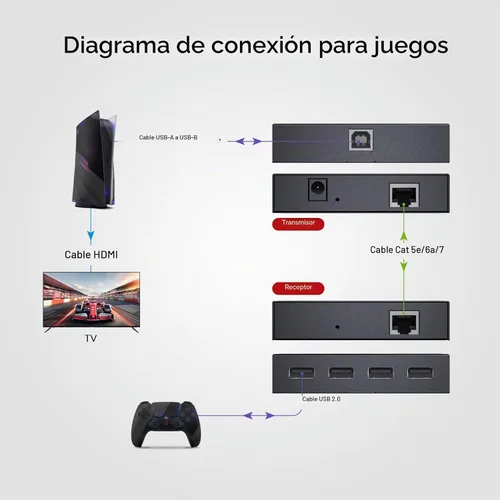Vista 5 de Cable extensor USB de acceso AV Cat5e/6/6a/7 hasta 196 pies/196.9 ft