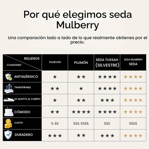 Vista 3 de Edredón 100% relleno de seda de morera para todas las estaciones, lujoso, ultrasuave, transpirable, que abraza naturalmente el cuerpo, edredón