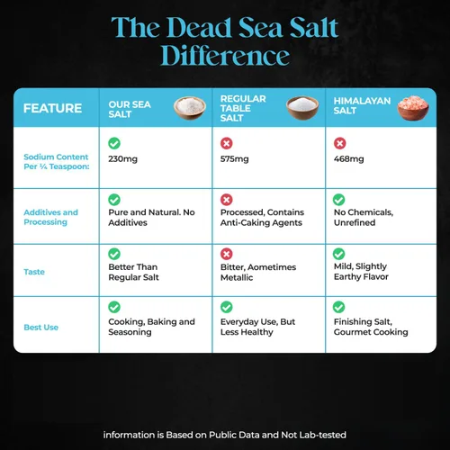 Vista 5 de Aromasong Sal marina baja en sodio 100% natural de grano fino cloruro de potasio del mar muerto con sal del mar muerto, 39 oz (1106 g)