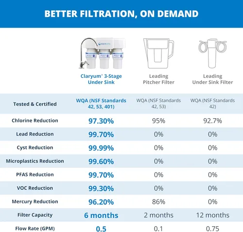 Vista 3 de Aquasana Filtro de agua para debajo del fregadero Filtración de 3 etapas Certificado para reducir hasta un 99.99% de PFAS, plomo, cloro y más
