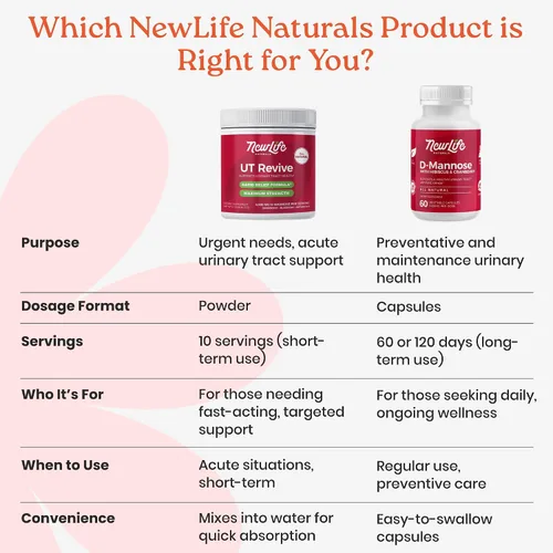 Vista 5 de NewLife Naturals UT Revive con polvo de manosa D - Soporte UT para urgencia, salud natural del tracto urinario para mujeres - con arándano, arándano
