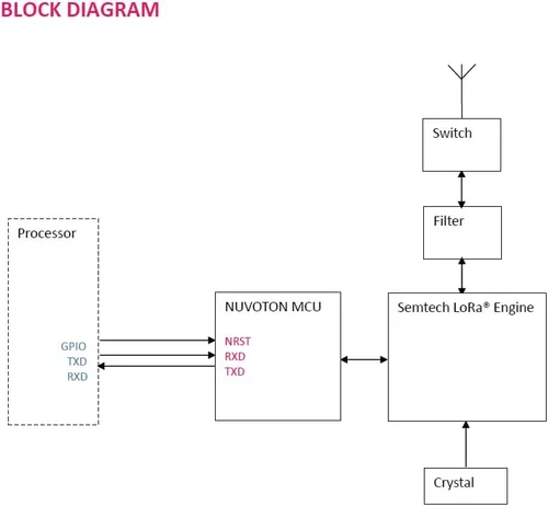 Vista 2 de RYLR498 UART Interfaz 426/433/470MHz LoRa Módulo transceptor de antena