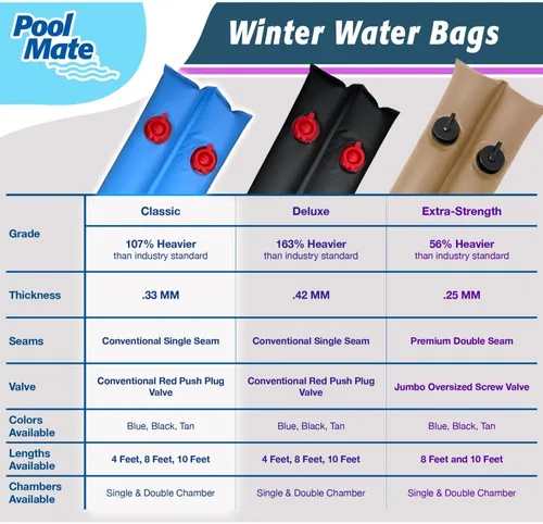 Vista 3 de Pool Mate Paquete de 5 bolsas de agua clásicas de doble cámara azul para piscina, vinilo de 0.013 in de grosor, pesos de cubierta, tubos de agua