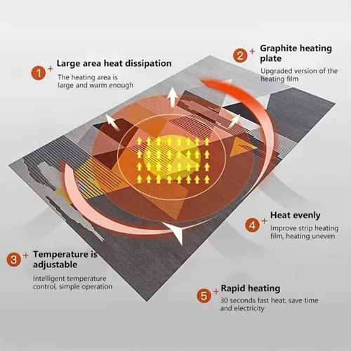 Vista 5 de Machine Washable Heated Carpet, Fast Heating Electric Carpet with Auto-Off Timer, Soft Heated Mat for Home Office, 220V,55CM*90CM