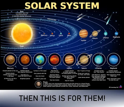 Vista 5 de Póster del sistema solar para niños, laminado de 14 x 19.5 pulgadas, gráfico educativo, decoración de aula, suministros de regreso a la escuela