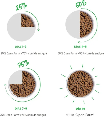 Vista 7 de Open Farm, Alimento seco para gatos sin granos, croquetas altas