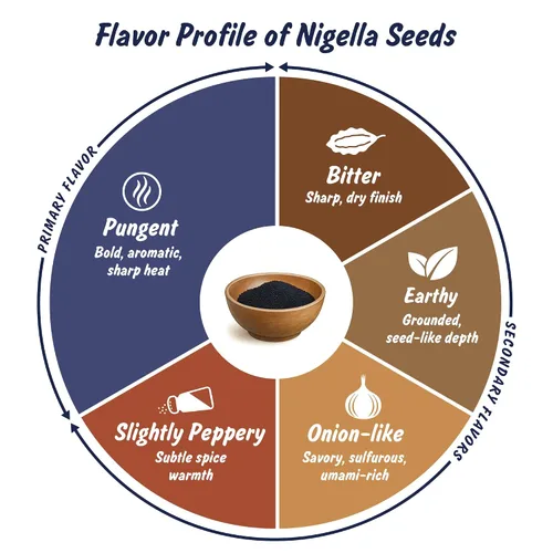Vista 3 de Spice Profile Organic Nigella Seeds 16 oz Lab Tested
