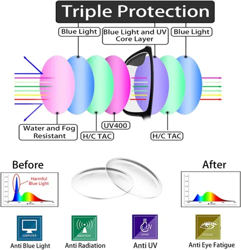 Vista 6 de Paquete de 2 lentes de bloqueo de luz azul para fatiga ocular en computadora