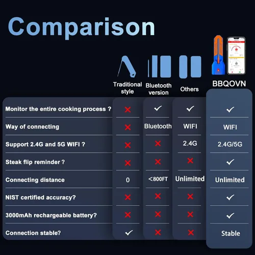 Vista 6 de Termómetro inalámbrico WiFi Bluetooth para carne, rango ilimitado, 7 sensores de precisión certificados NIST con monitoreo remoto de temperatura