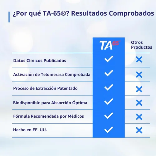 Vista 5 de T.A. Sciences Rejuvenecimiento celular TA-65 a través de activación de telomerasa, 90 cápsulas