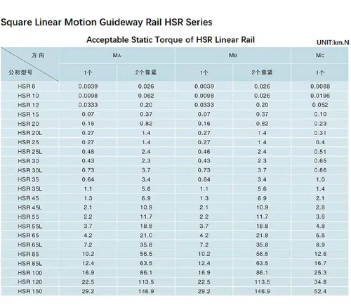Vista 6 de 17.72 pulgadas / 17.717 in HSR45 HGR45 1.772 in de ancho, riel guía de movimiento lineal cuadrado + 2 piezas HSR HGR45 CR Rodamiento deslizante