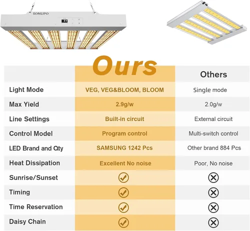 Vista 7 de 2024 Nuevo SPF2000 PRO Luz LED de 200W para Cultivo 3x3 pies de Cobertura con Temporizador y Atenuador para Plantas de Interior en Fase Vegetativa