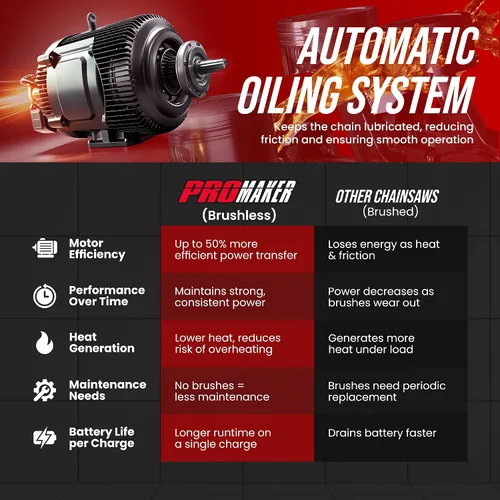 Vista 5 de PROMAKER Mini motosierra sin escobillas de 8 pulgadas y 6 pulgadas, 7 amperios, velocidad de cadena de 30 pies/s, sierra eléctrica inalámbrica