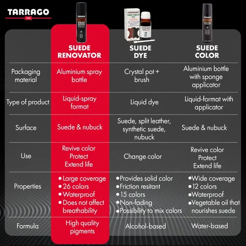 Vista 5 de Tarrago Suede Renovator Spray Revive Footwear Color Original Ideal para zapatos de gamuza, botas, chaquetas, tacones y más 8.5 fl oz
