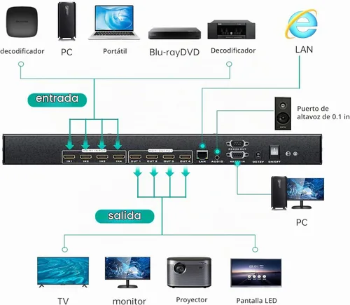Vista 5 de MT-VIKI Interruptor de matriz HDMI 4K 4x4 con extracción de audio+Web GUI+ remoto, conmutador y divisor de montaje en rack, 4K @30Hz, EDID, RS232