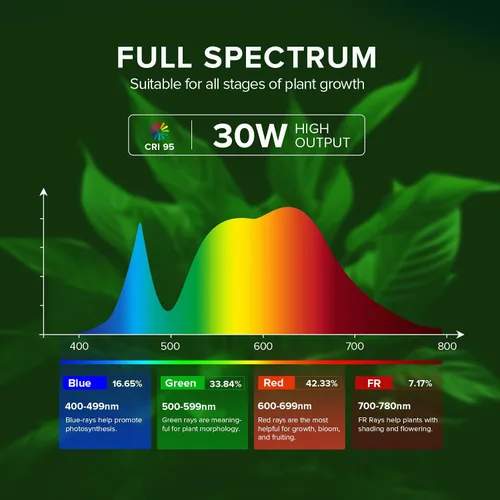 Vista 3 de SANSI Luces colgantes de cultivo para plantas de interior, luz colgante de 30 W con temporizador, 3 paneles ajustables, espectro completo, 4700 lm
